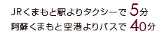 JRくまもと駅よりタクシーで5分　阿蘇くまもと空港よりバス40分